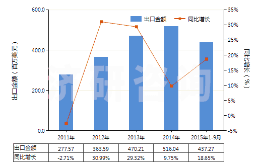 2011-2015年9月中國X光檢查造影劑、診斷試劑(HS30063000)出口總額及增速統(tǒng)計